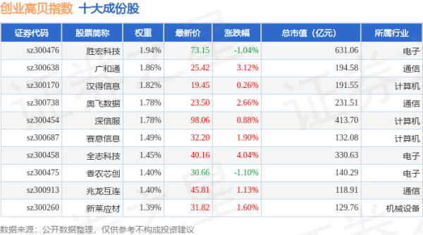 宏泰配资 4月30日创业高贝（399694）指数涨1.56%，成份股中文在线（300364）领涨