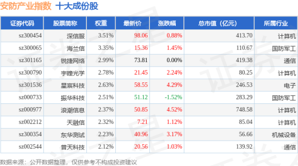 旺润配资 4月30日安防产业（399693）指数涨1.61%，成份股天源迪科（300047）领涨