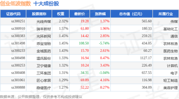 广盛网 4月30日创业低波（399692）指数涨0.79%，成份股汇川技术（300124）领涨