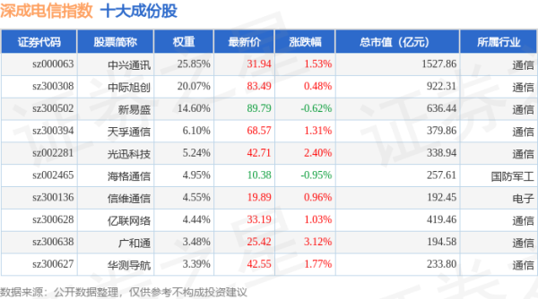 优速配资 4月30日深成电信（399688）指数涨0.82%，成份股广和通（300638）领涨