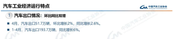 长江云配 中汽协：4月汽车出口51.7万辆，同比增长2.6%