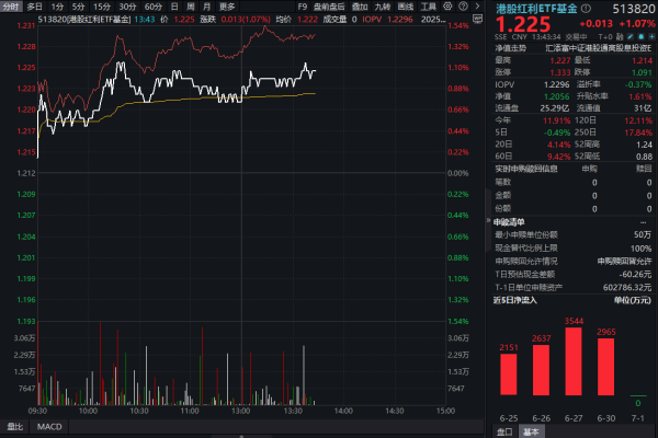 恒信策略 内银股强劲反弹，工农交建等大行涨超2%！港股红利ETF基金(513820)爆量涨超1%，AH溢价收敛至130下方，港股配置性价比怎么看？
